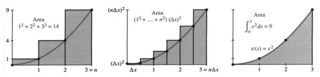 Rectangles enclosing v equals x squared, area one-third n cubed plus corrections