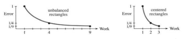 Endpoint rules have error proportional to 1 over work; midpoint rule is far better