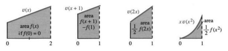 Substituting u = x+1, u = 2x, and u = x squared shifts or squeezes the graph