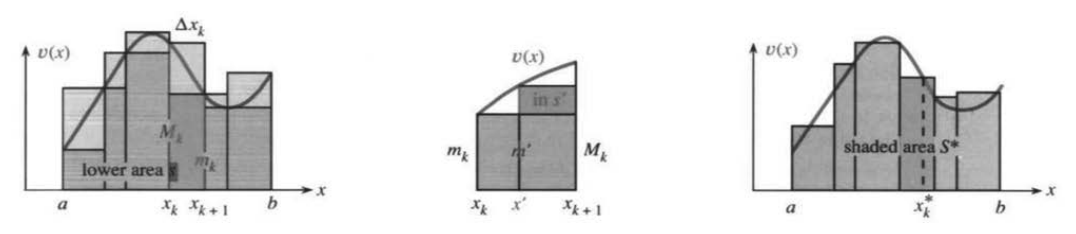 Lower rectangles give s, upper rectangles give S, and the Riemann sum sits between