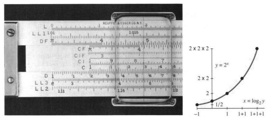 An ancient relic the slide rule where adding exponent distances multiplies the numbers
