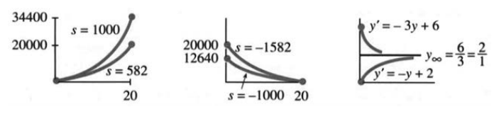 Deposits versus loan or annuity repayment approaching the steady state s over c
