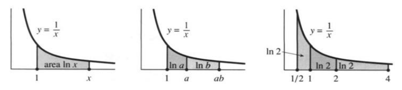 The natural logarithm as the area under one over x, with neighboring areas adding