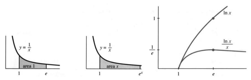 Area is the logarithm of the basepoint, constructing the inverse function