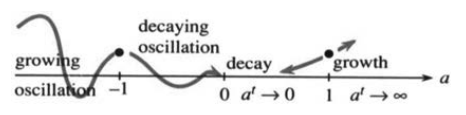 Growth for absolute a greater than one and decay for absolute a less than one in difference equations