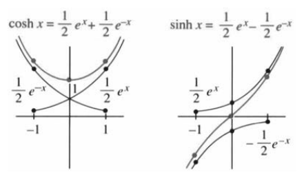 The hyperbolic functions combine half e to the x and half e to the minus x