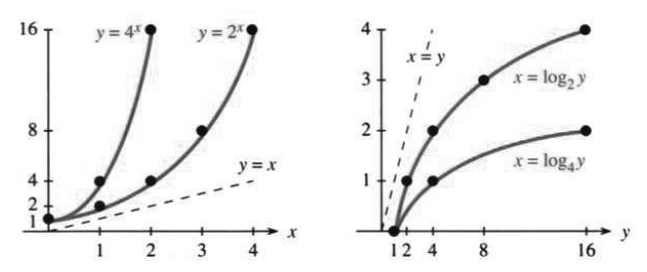 Exponentials two to the x and four to the x with their mirror image logarithms