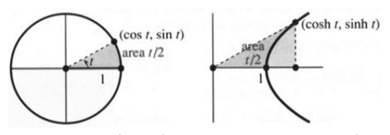 The unit circle cos squared plus sin squared equals one and the unit hyperbola cosh squared minus sinh squared equals one
