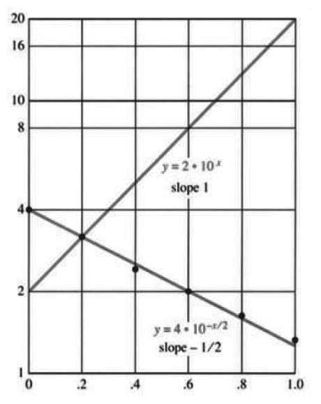 Graphs of A times x to the k on log-log paper become straight lines with slope k