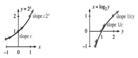 e to the x grows between two to the x and four to the x, and e to minus x squared over two is the bell curve