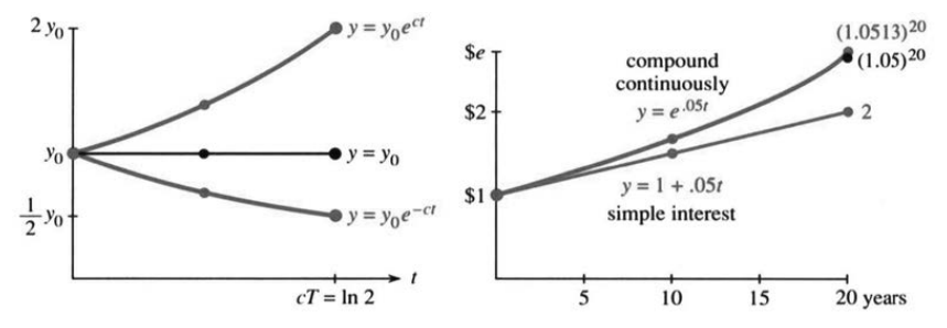 Growth for c greater than zero and decay for c less than zero, with doubling time T equals ln two over c