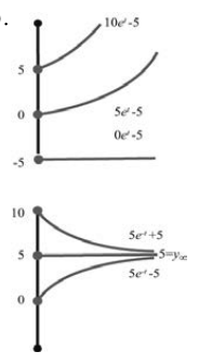 The source term solved four ways, exponential plus constant