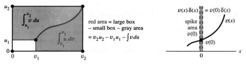 The geometry of integration by parts, areas u dv and v du filling the rectangle