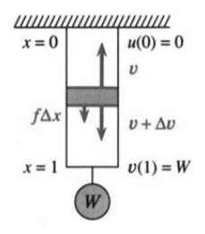 Internal force difference balancing external force on a hanging bar