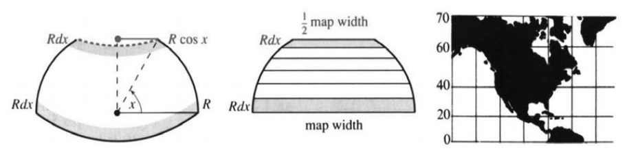 Latitude strips scaled by secant on a Mercator map, making Greenland too large