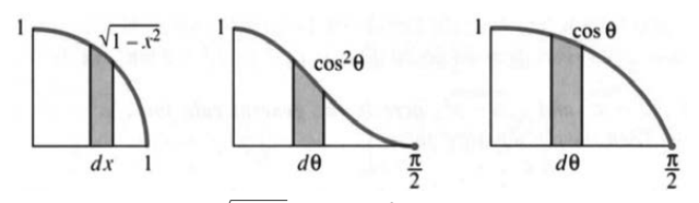 Equal areas for the integral of sqrt of one minus x squared and cosine squared theta
