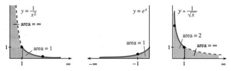 Three improper integrals whose shaded regions are infinite but whose areas are finite