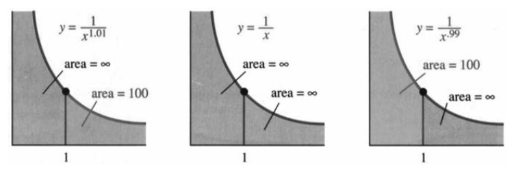 Graphs of one over x to the p on both sides of p equal one