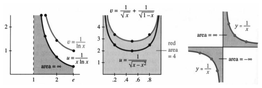 Comparing a function u of x to a simpler function v of x for the comparison test