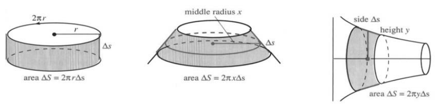 Revolving a straight piece and a curve around the y axis and the x axis to form bands