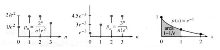 Discrete probabilities add to sum p n equals 1, while a continuous density integrates to 1