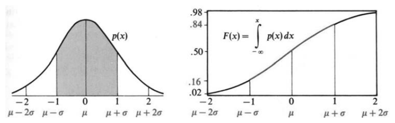The normal bell-shaped curve and its cumulative density F of x
