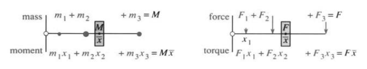 The center of mass is the total moment divided by the total mass, the average distance