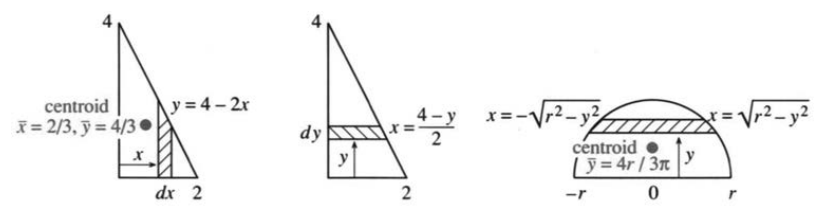 Plates cut into strips to compute masses, moments, and centroids
