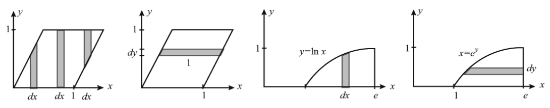 Vertical slices give x integrals versus horizontal slices give y integrals