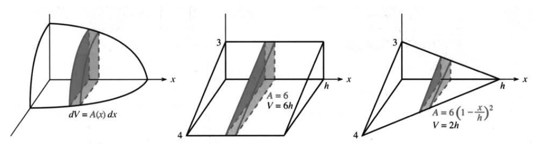 Cross-sections have area A of x; the volume is the integral of A of x dx