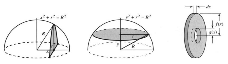 A half-sphere sliced vertically or horizontally, and a washer of area pi f squared minus pi g squared