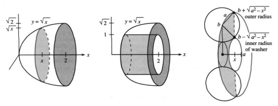 y equals root x revolved, y equals 1 revolved inside it, and a circle revolved to give a torus