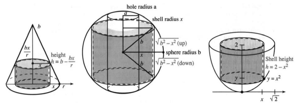 Shells of volume 2 pi x h dx inside a cone, a sphere with a hole, and a paraboloid
