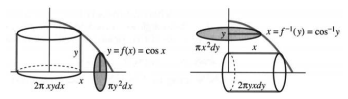 Slices through the x axis and shells around the y axis are the good choice; the opposite way needs the inverse function