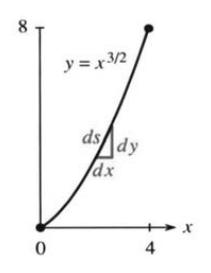 Infinitesimal arc length ds with horizontal dx and vertical dy