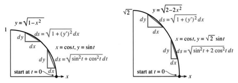 The same circle and ellipse handled parametrically to avoid the blow-up at the endpoints