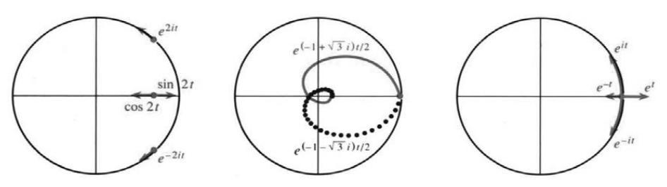 Solutions moving in the complex plane for the differential equations