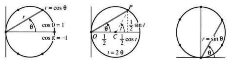 The circle r equals cos theta and the switch to x and y coordinates