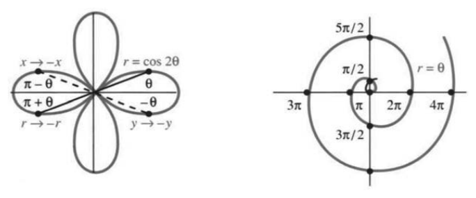 The cardioid r equals 1 plus cos theta