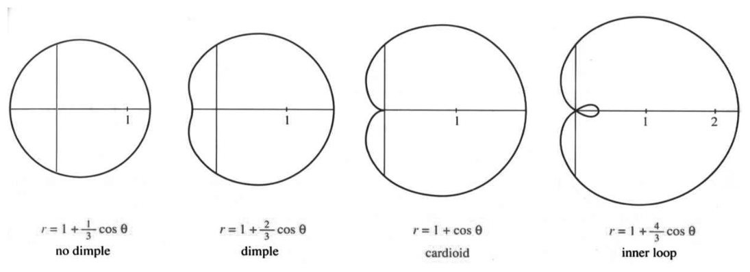 Limaçons r equals 1 plus b cos theta, including a cardioid, and Mars seen from Earth