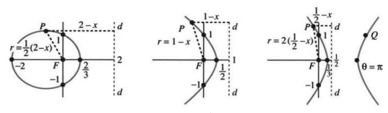r equals 1 over 1 plus e cos theta: ellipse for e half, parabola for e one, hyperbola for e two
