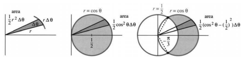 Area of a narrow wedge, a full circle, and the intersection of two circles