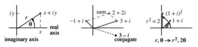 The complex plane showing x, y, r, theta; add with x and y, multiply with r and theta
