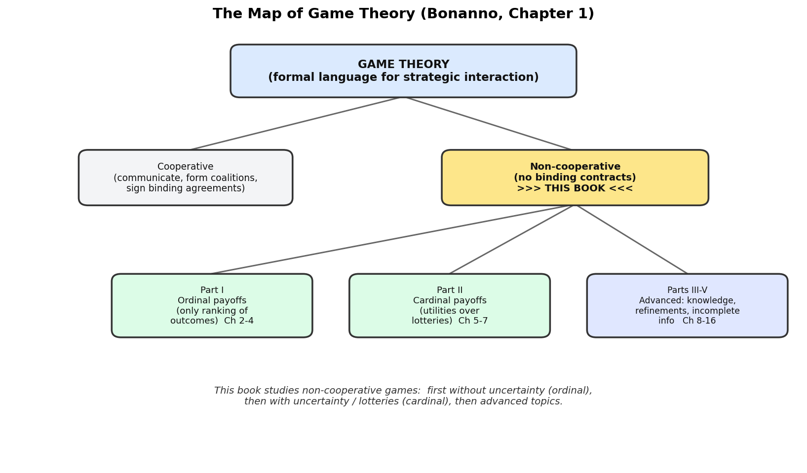 Map of game theory: cooperative vs non-cooperative, then ordinal (Part I), cardinal (Part II), and advanced (Parts III-V)