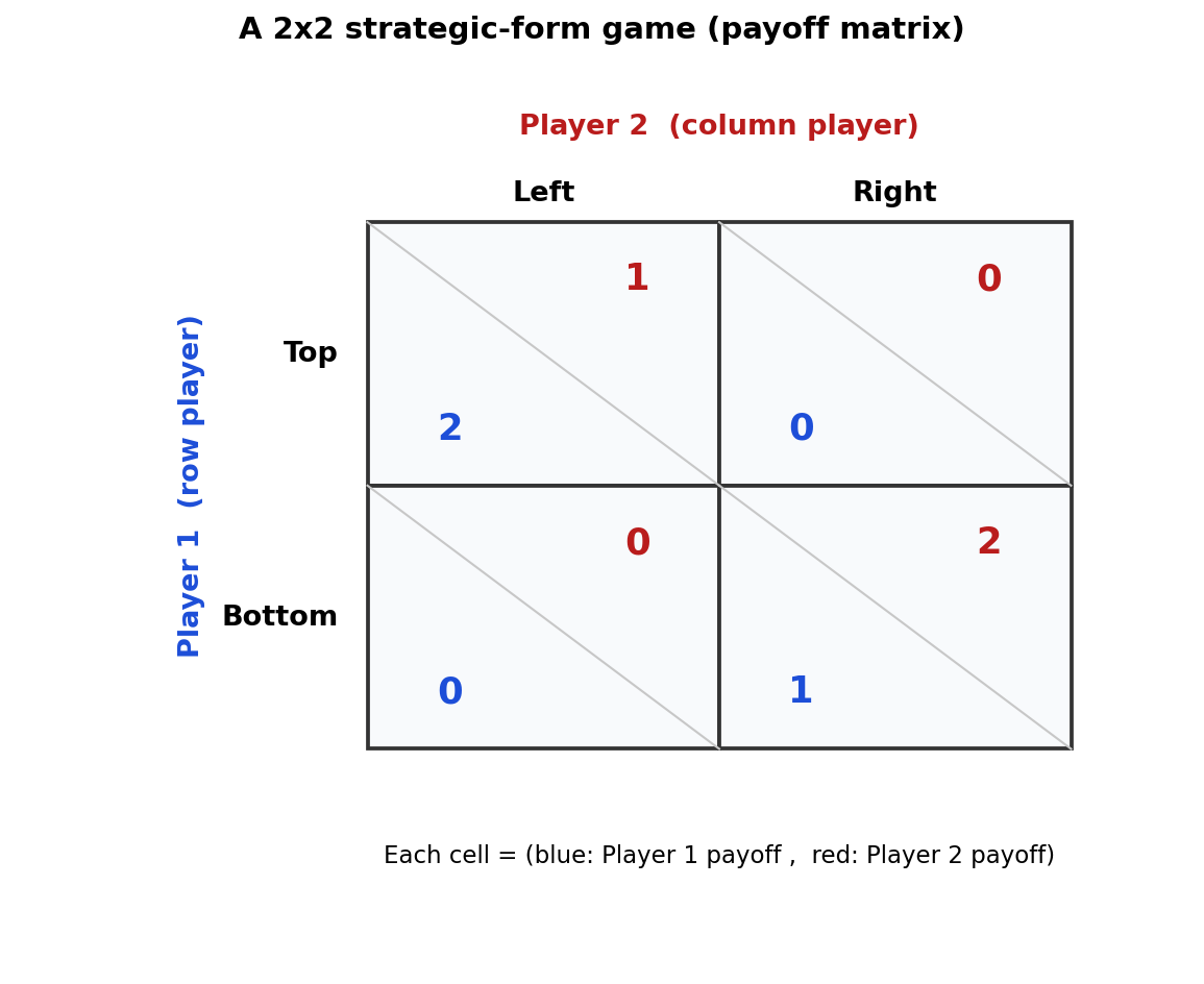 A 2x2 payoff matrix schematic with row player and column player, each cell showing a pair of payoffs