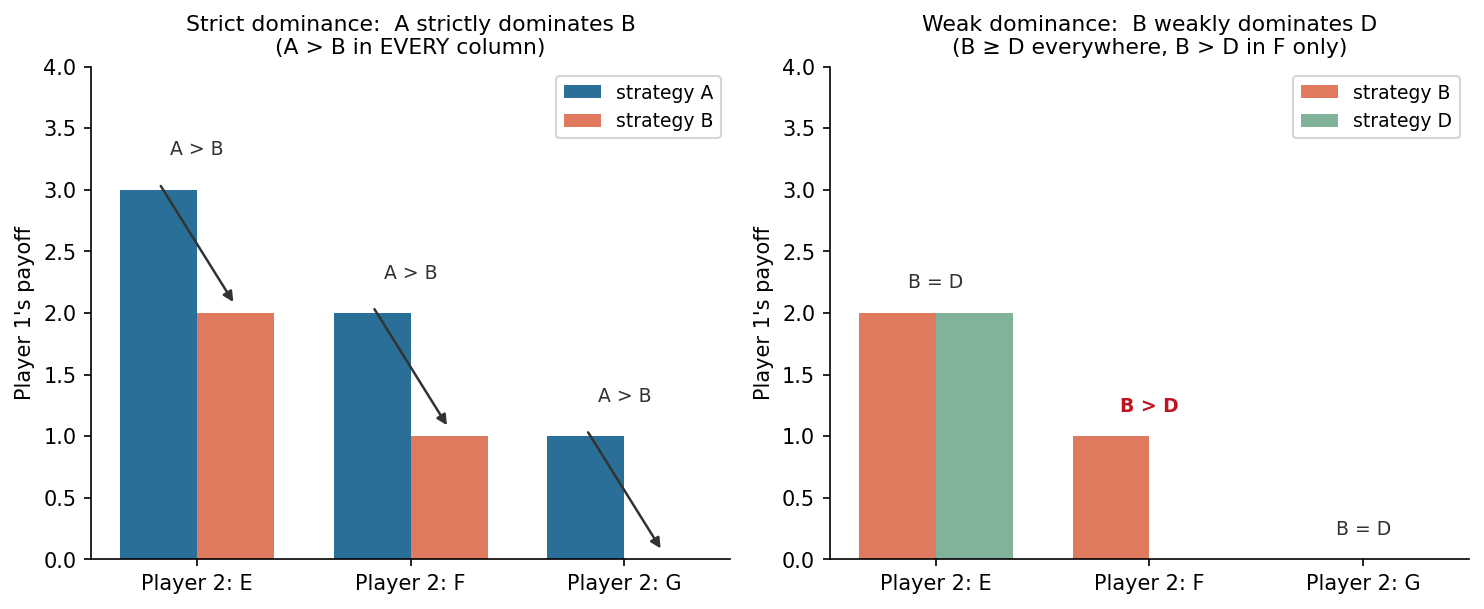 Bar comparison of strict versus weak dominance across the opponent's choices