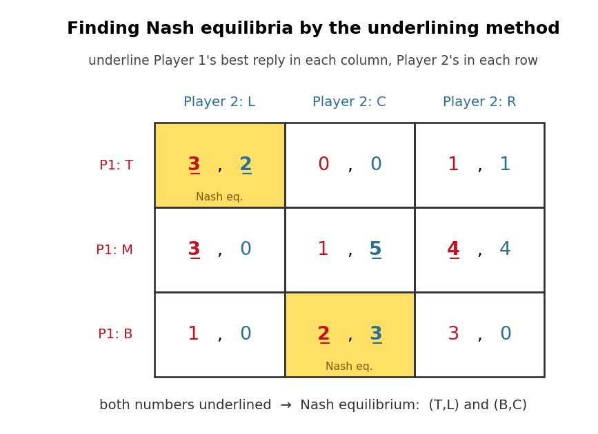 Best-reply underlining method locating the two Nash equilibria