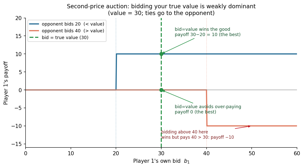 Player 1's payoff as a function of own bid, showing true value is weakly dominant