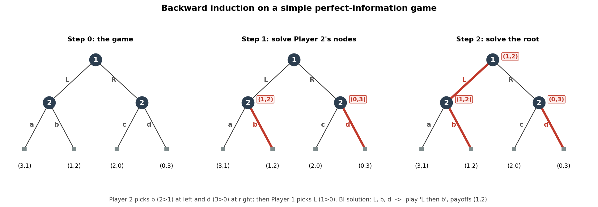 Kid figure: backward induction solved step by step on a simple tree