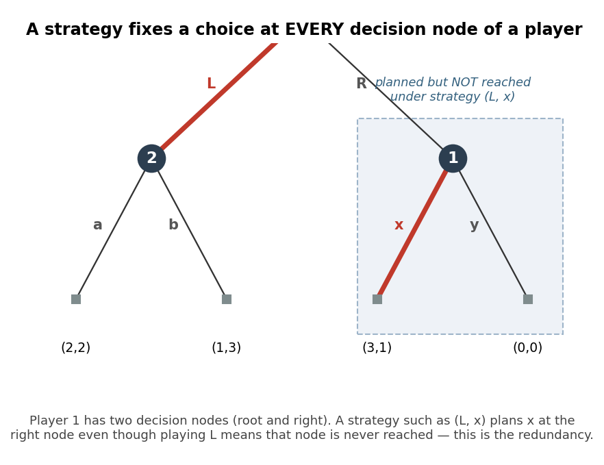 Kid figure: a strategy fixes a choice at every decision node, including unreached ones